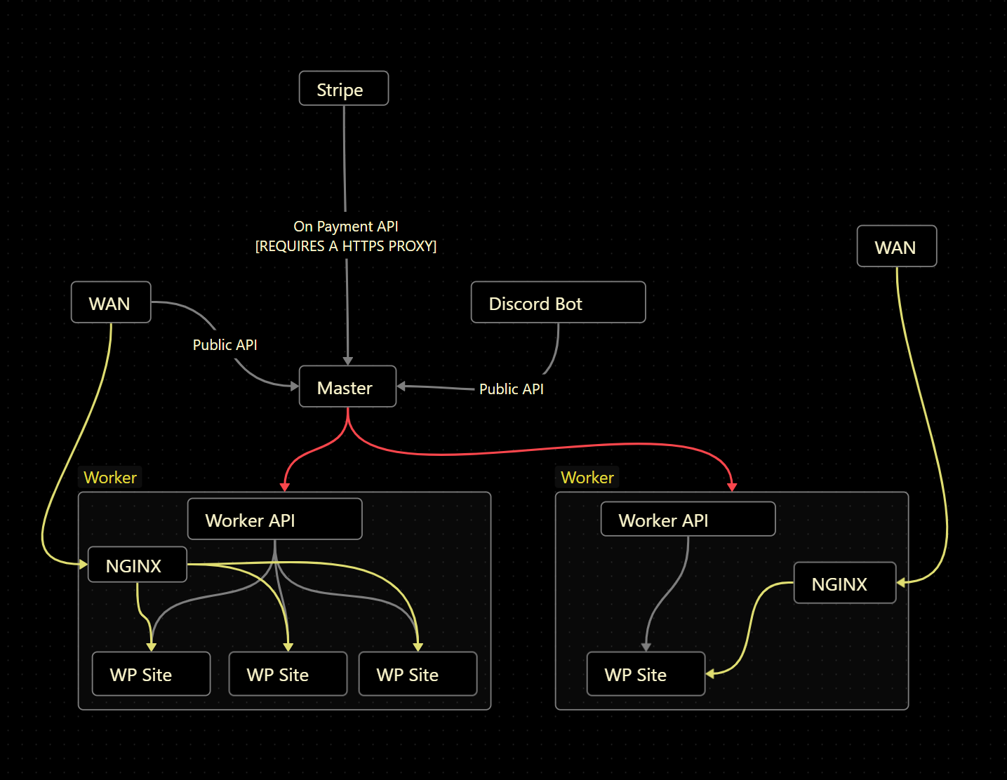 Overview of system